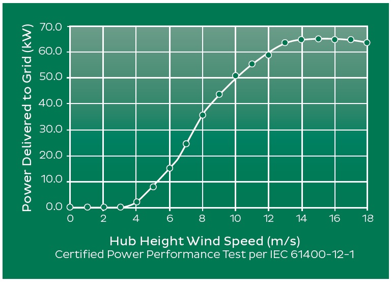 Precipice Arbejdsløs nudler Endurance E3120 50kW Wind Turbine | Earthmill | Sustainable Energy  Specialists